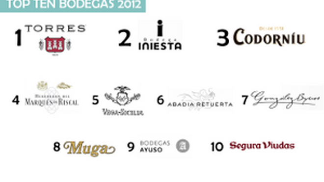 Torres, Iniesta y Codorniú, las bodegas con mejor prensa en 2012