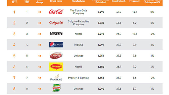Las marcas más elegidas del mundo, Coca-Cola, Colgate y Nescafé