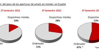 España supera el 50% de tasa de apertura de e-mail marketing en móvil