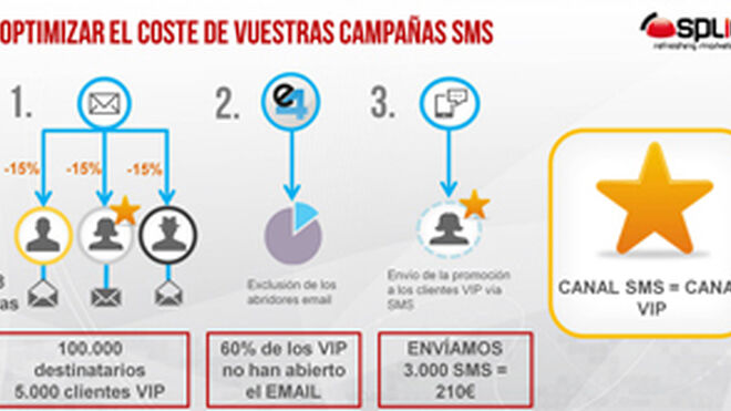 SMS Marketing, una apuesta de valor para tiendas online