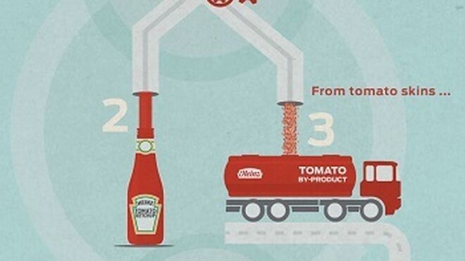 Ketchup Heinz para fabricar un Ford