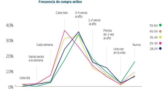 El 35% de los españoles compra online una vez al mes