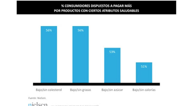 La mitad de los españoles pagaría más por productos saludables