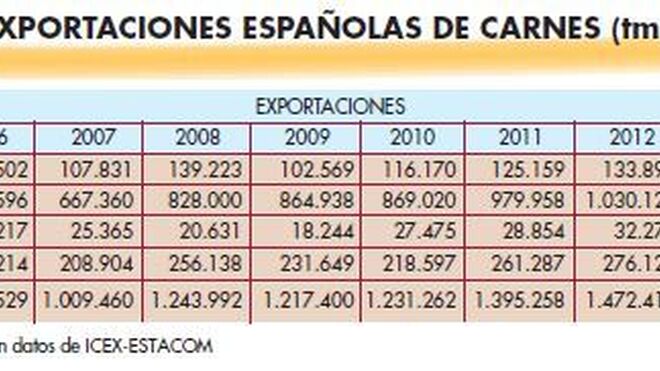 España exportó el 9,5% más de carne de cerdo en 2014