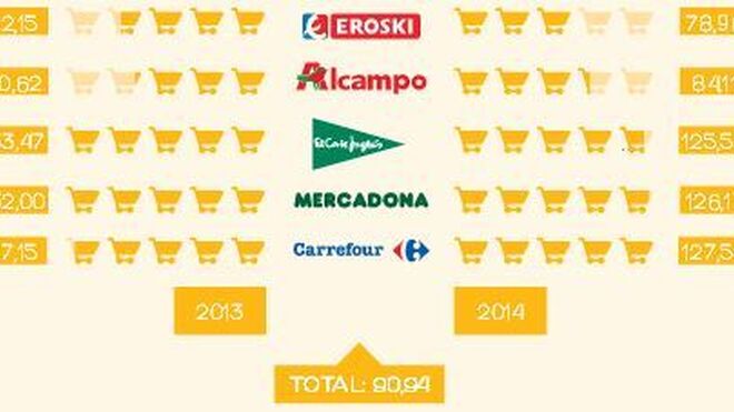 Carrefour, Mercadona y El Corte Inglés, los supermercados más generosos