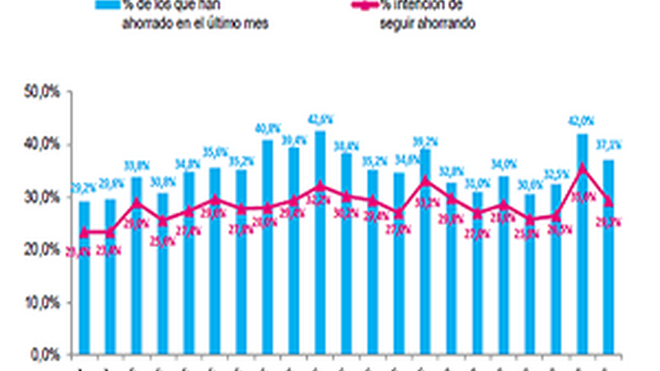 Los hogares españoles ahorraron casi el 5% menos en julio