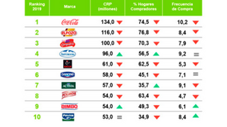 Coca-Cola, El Pozo y Campofrío, las marcas más elegidas en España
