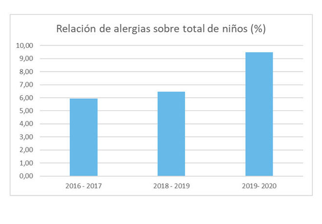 Alergias en niños en edad escolar entre 2016 y 2020