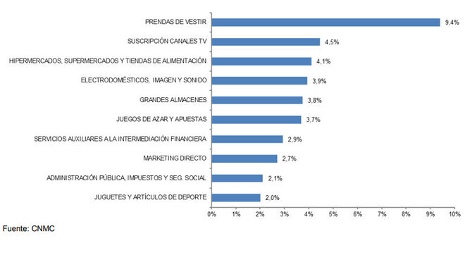 Sectores con mayor porcentaje de volumen de negocio del comercio electrónico