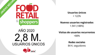 Food Retail & Shoppers cierra 2020 con 2,8 M. de usuarios