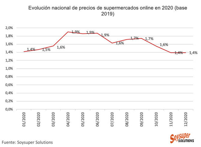 Evolución nacional de los precios de los súper online en 2020