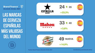 Estrella Damm, Mahou y San Miguel, las marcas españolas de cervezas más valiosas del mundo