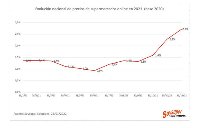 Evolución nacional de precios de supermercados online en 2021