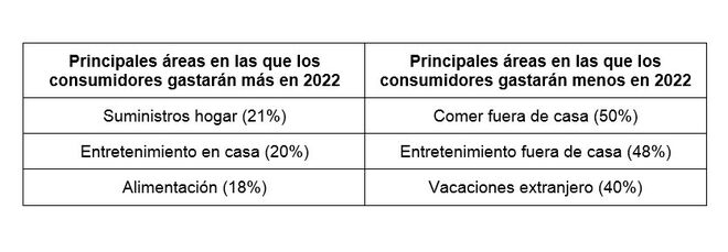 Áreas de mayor y menor consumo en 2022