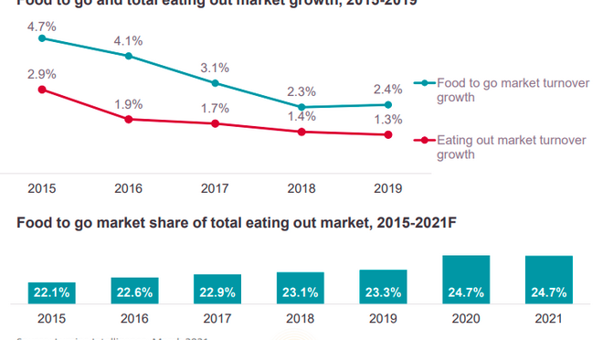 UK: El mercado del food to go se recupera