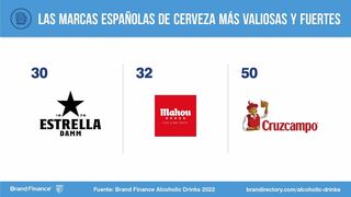 Estrella Damm, Mahou y Cruzcampo, las marcas de cerveza españolas más valiosas