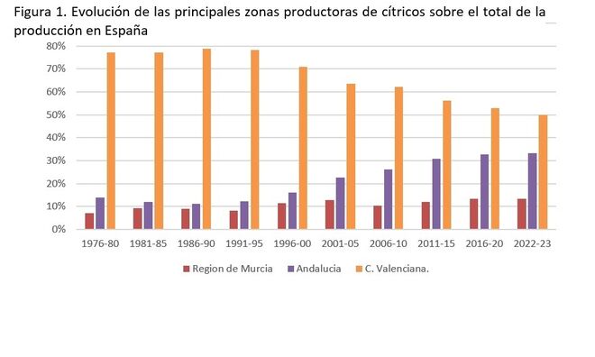 Evolución por zonas. Fuente. Ministerio de Agricultura, Pesca y Alimentación de España