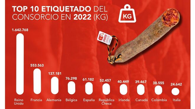 El Consorcio del Chorizo Español alcanza los 61.000 kg etiquetados en nuestro país