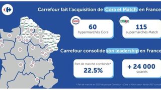 Carrefour Francia compra Cora y Match, su mayor adquisición en los últimos 20 años